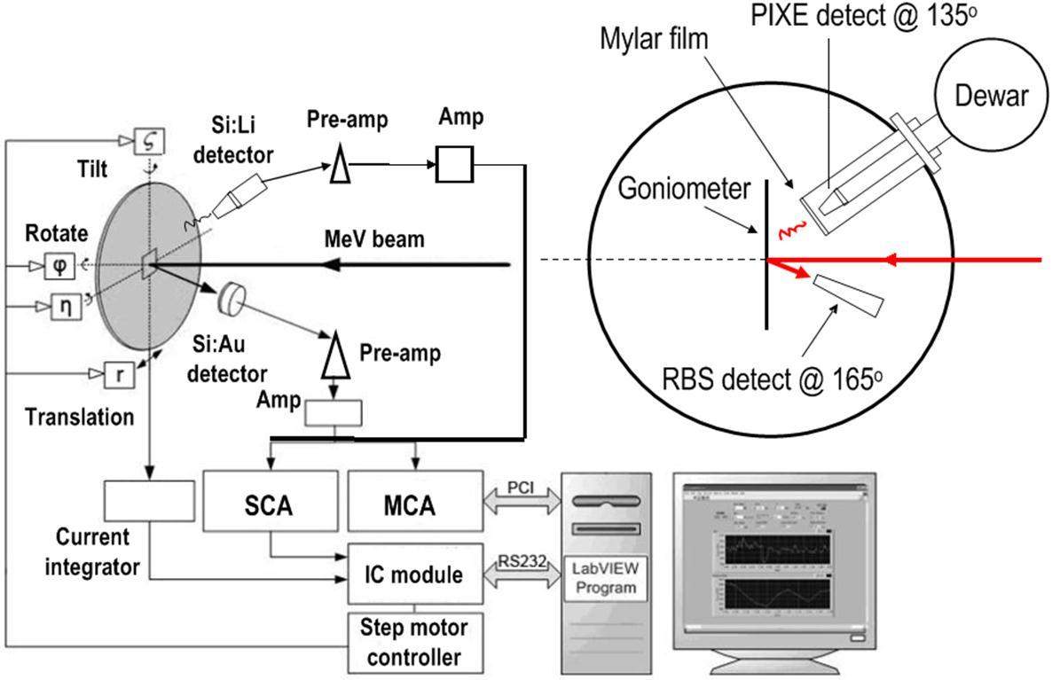 Instrumentation and application of the ion beam analysis line of the in ...