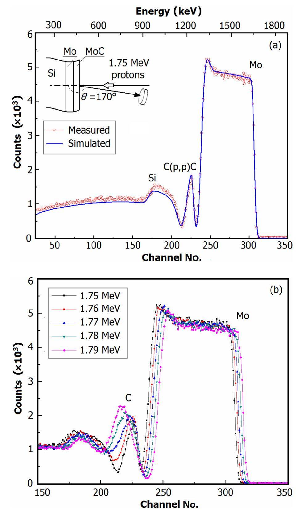 Instrumentation and application of the ion beam analysis line of the in ...