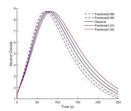 Spectrum behavior for the nonlinear fractional point reactor kinetics model