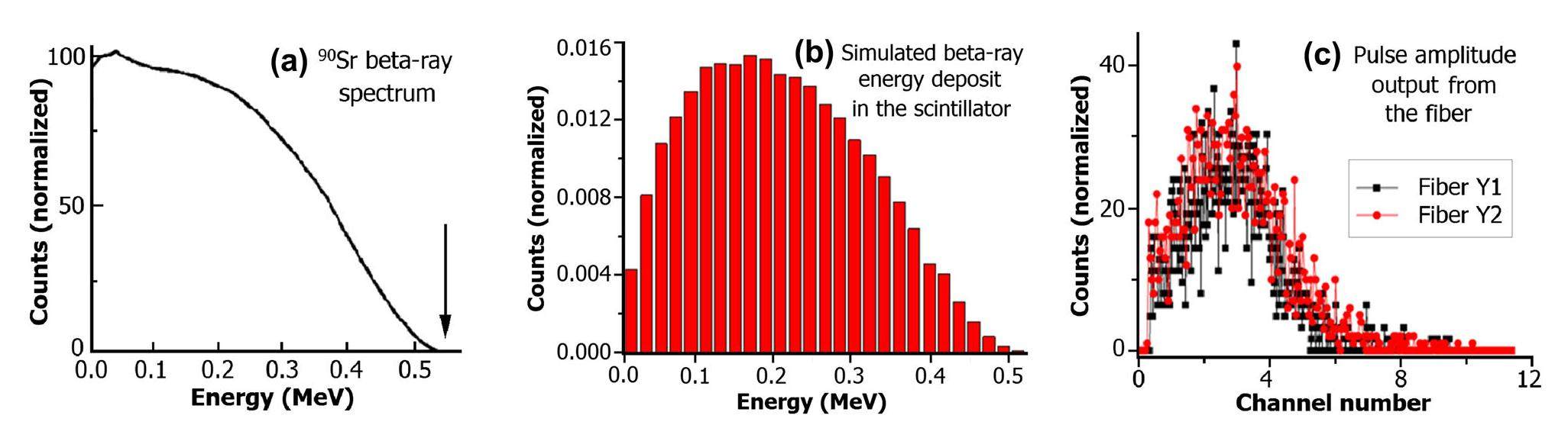 A new method for position-sensitive measurement of beta surface ...