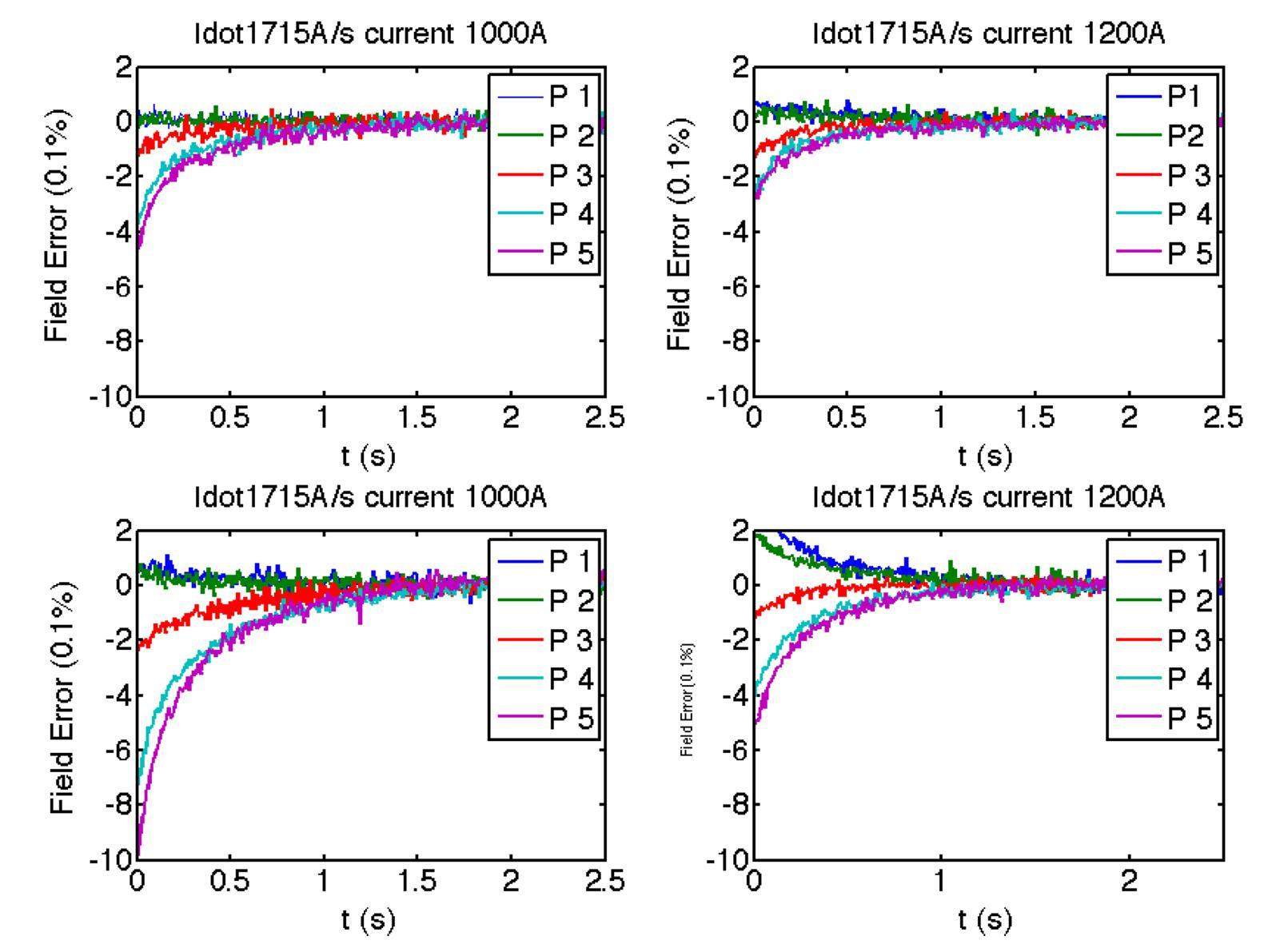 Eddy current effects in a high field dipole