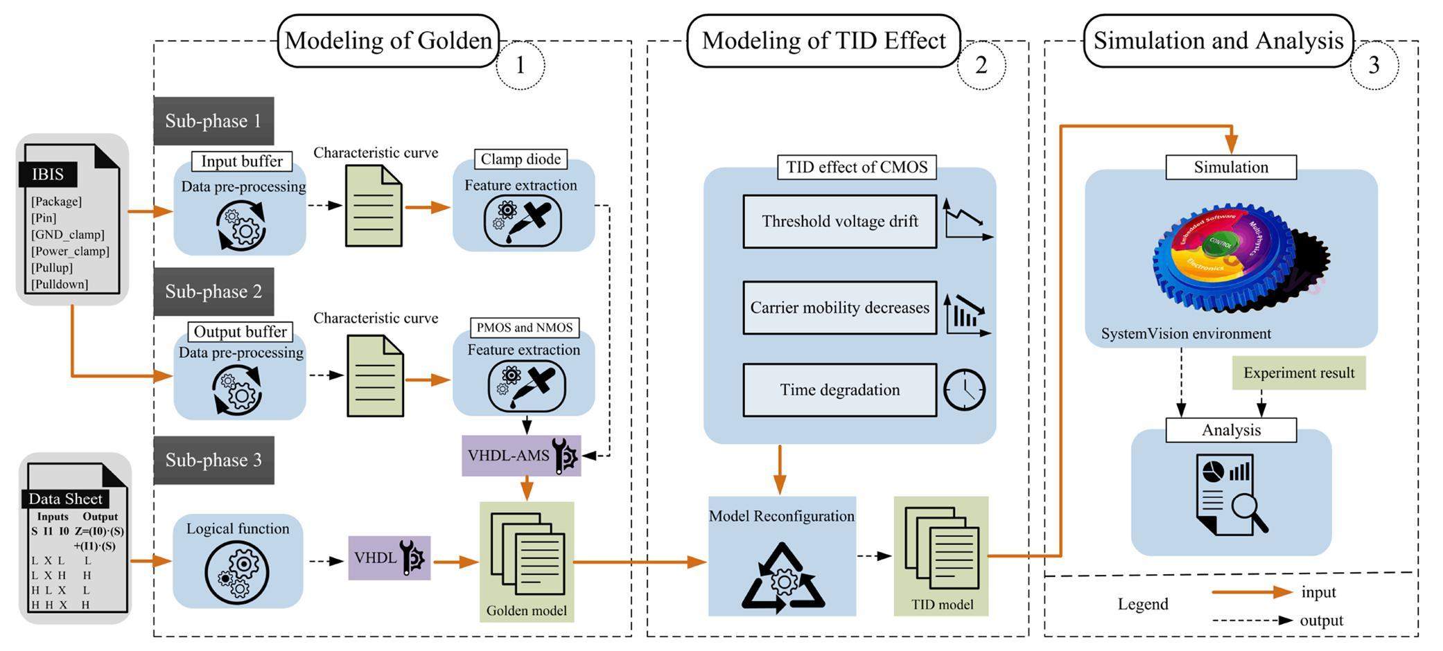 Total ionizing dose effect modeling method for CMOS digital integrated ...