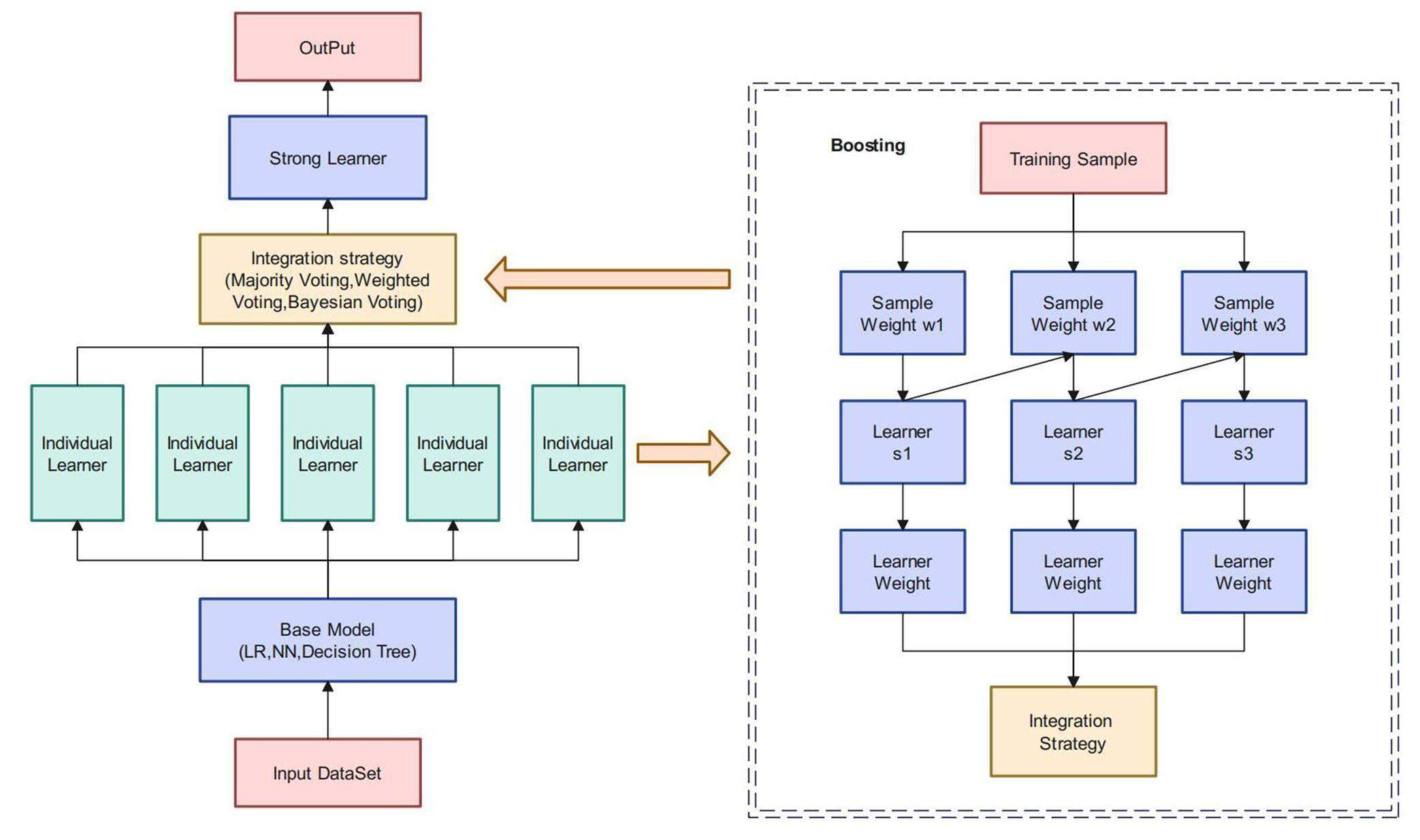 The study of intelligent algorithm in particle identification of heavy ...