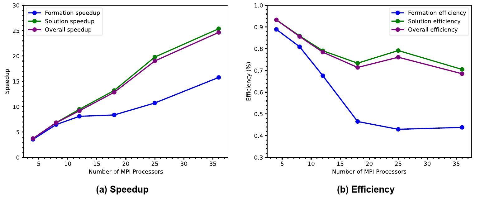 An efficient parallel algorithm of variational nodal methodfor ...
