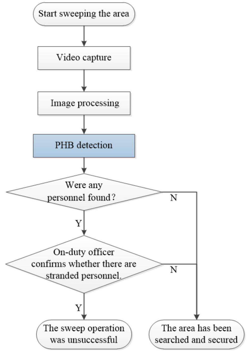 Research on intelligent search-and-secure technology in accelerator ...