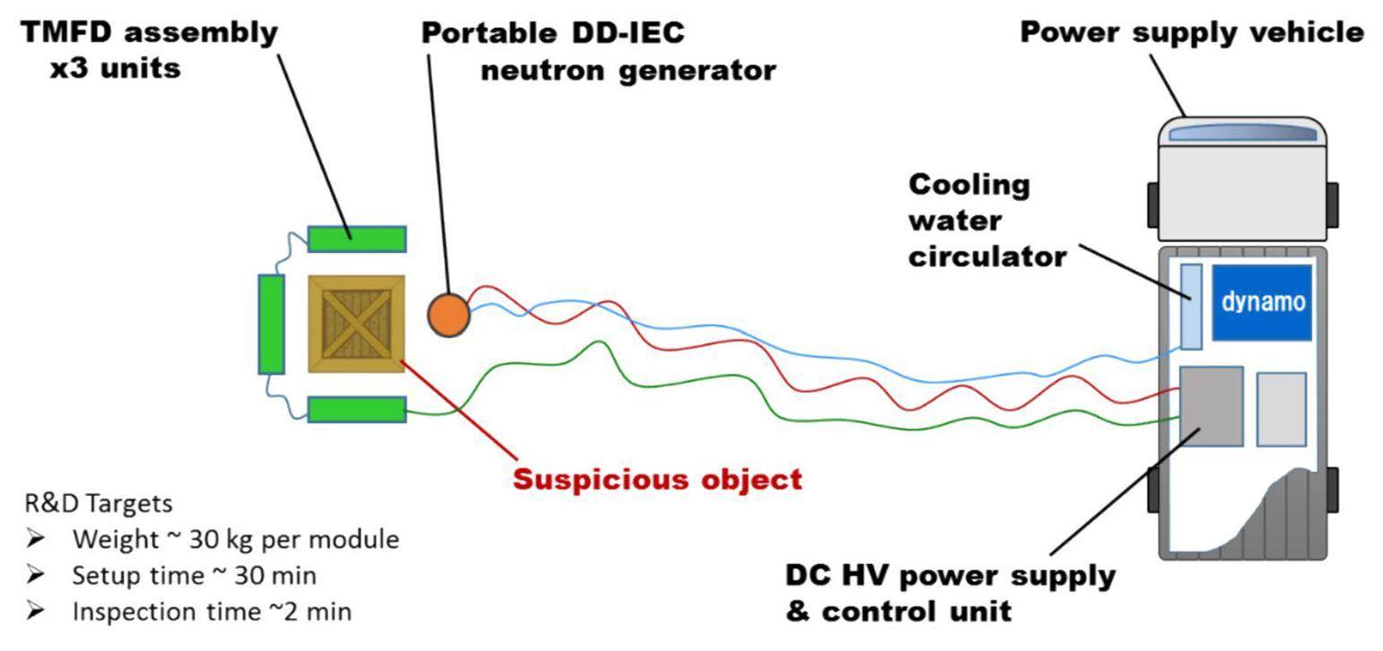 Nondestructive and active interrogation system for special nuclear ...