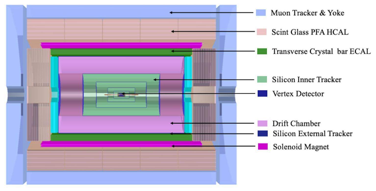 Simulation and reconstruction of particle trajectories in the CEPC ...