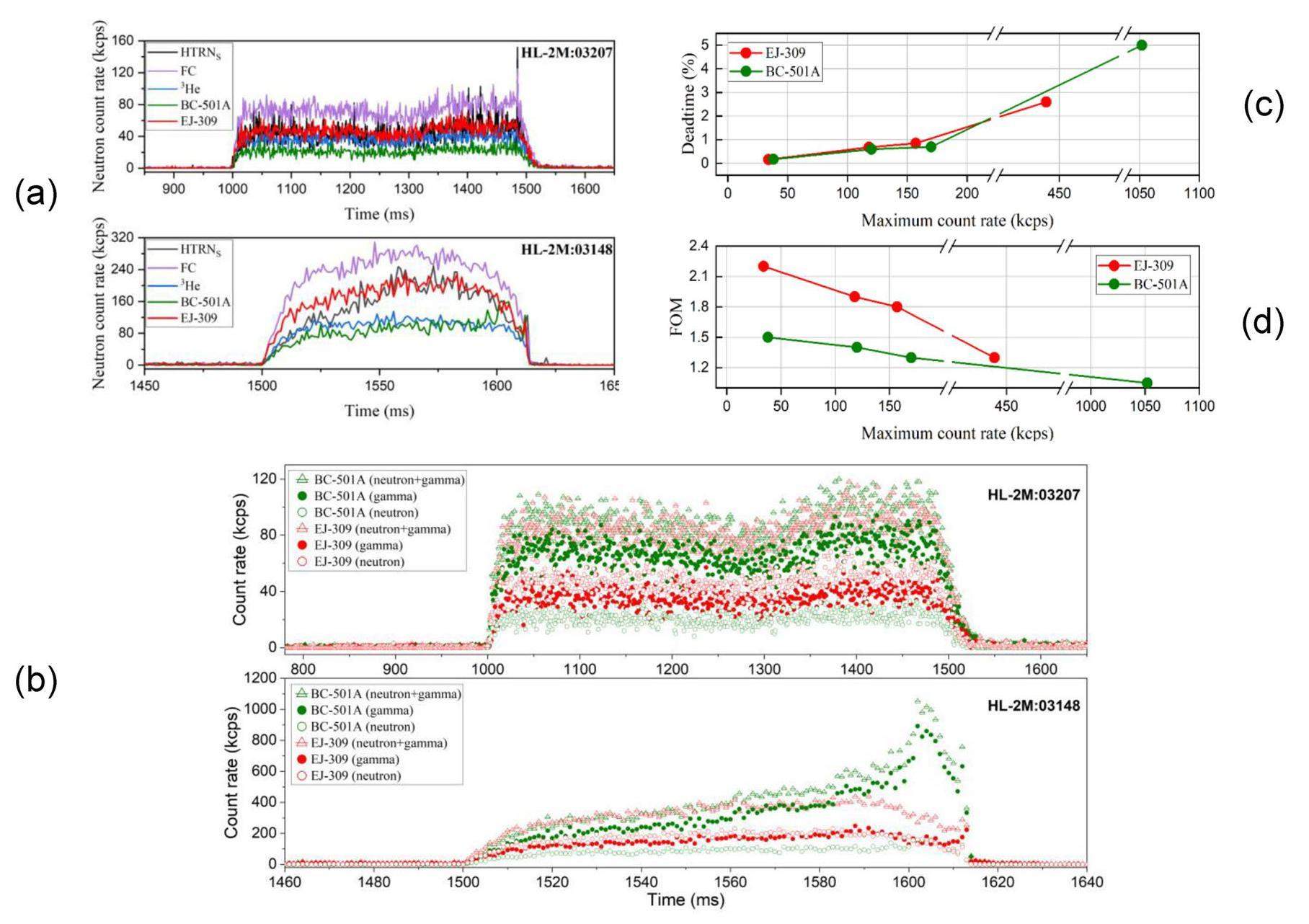 FPGA implementation of 500-MHz high-count-rate high-time-resolution ...
