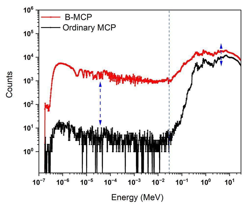 Study of the response of 10B-doped MCP to wide-energy range neutrons ...