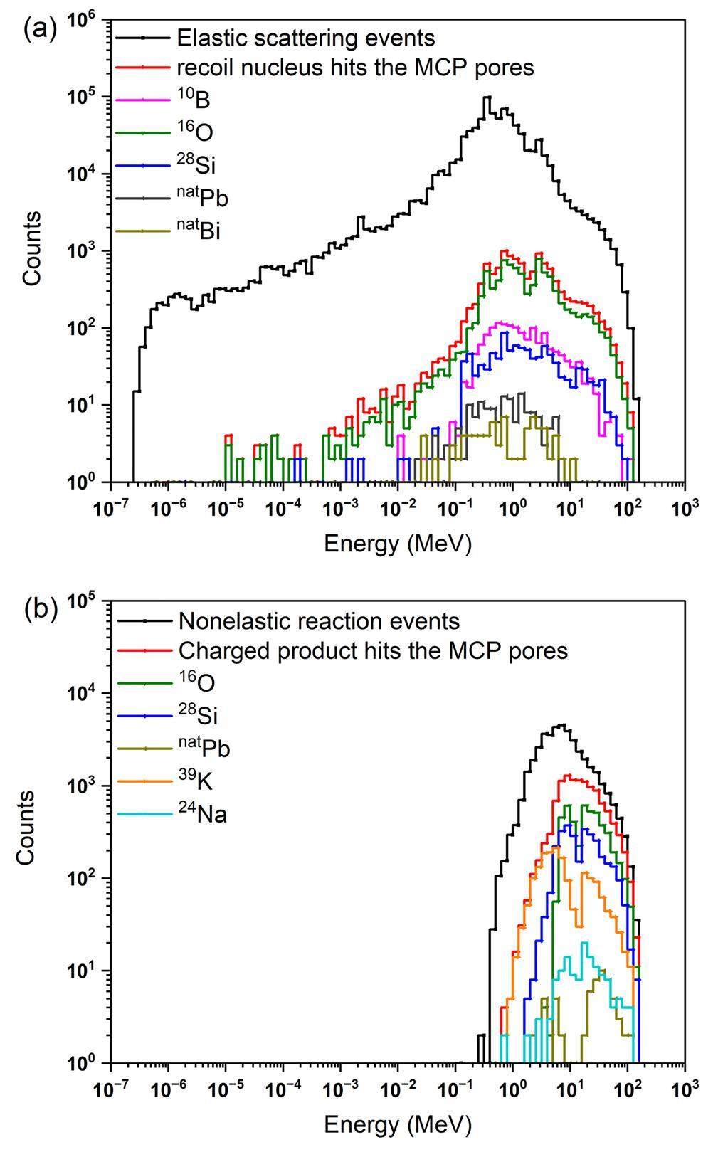Study of the response of 10B-doped MCP to wide-energy range neutrons ...