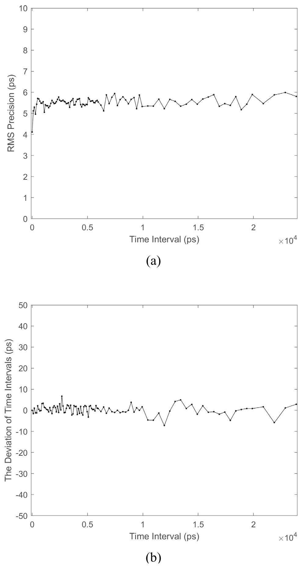 A real-time calibration method based on time-to-digital converter for ...