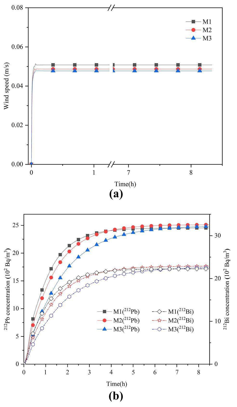 Analysis and optimization of performance parameters of the 220Rn ...