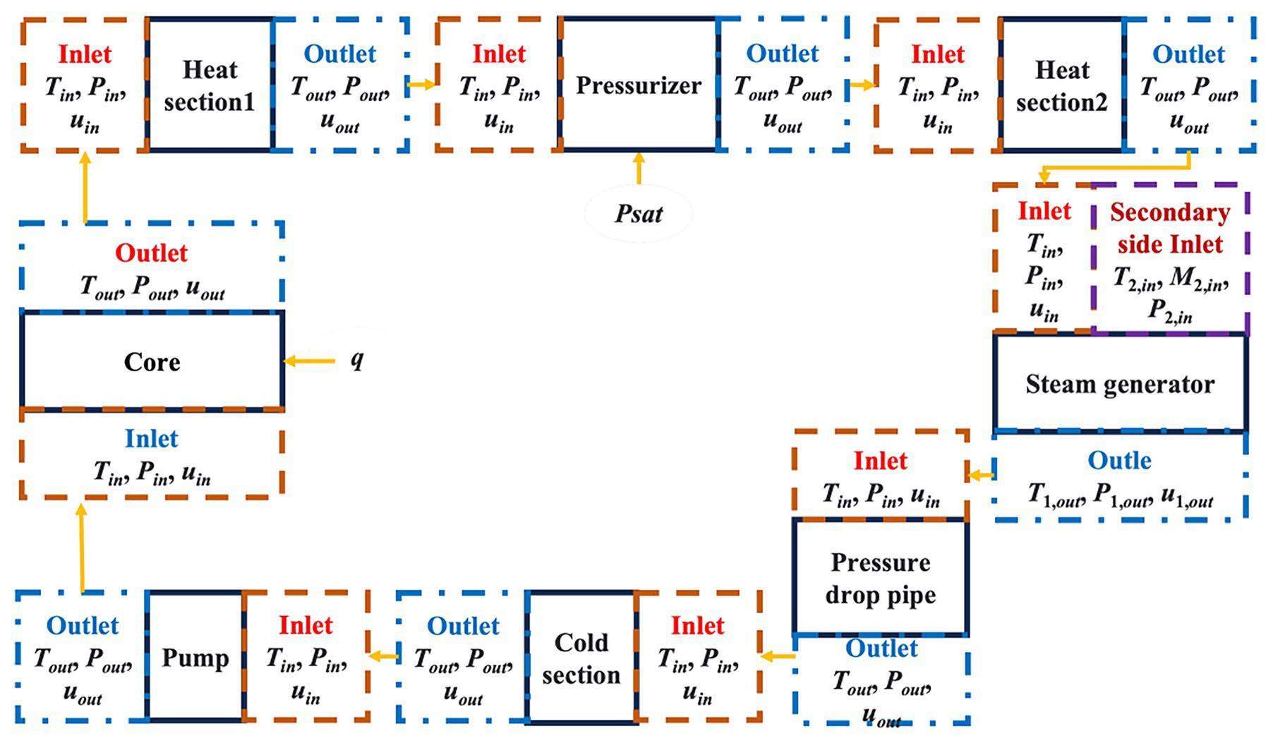 Reduced-order method for nuclear-reactor primary-circuit calculation