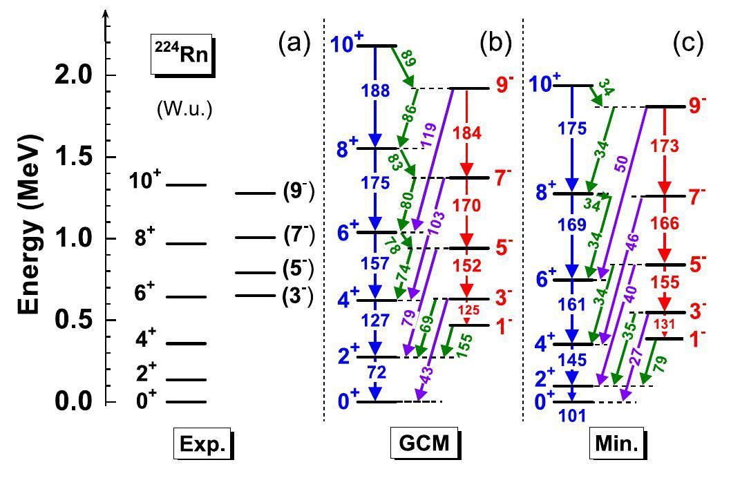 Radioactiv Shape Static or dynamic pear-shapes in radioactive nucleus 224Rn?
