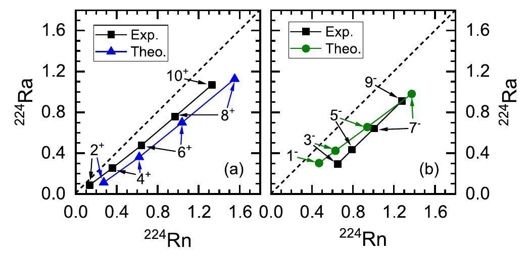 Radioactiv Shape Static or dynamic pear-shapes in radioactive nucleus 224Rn?