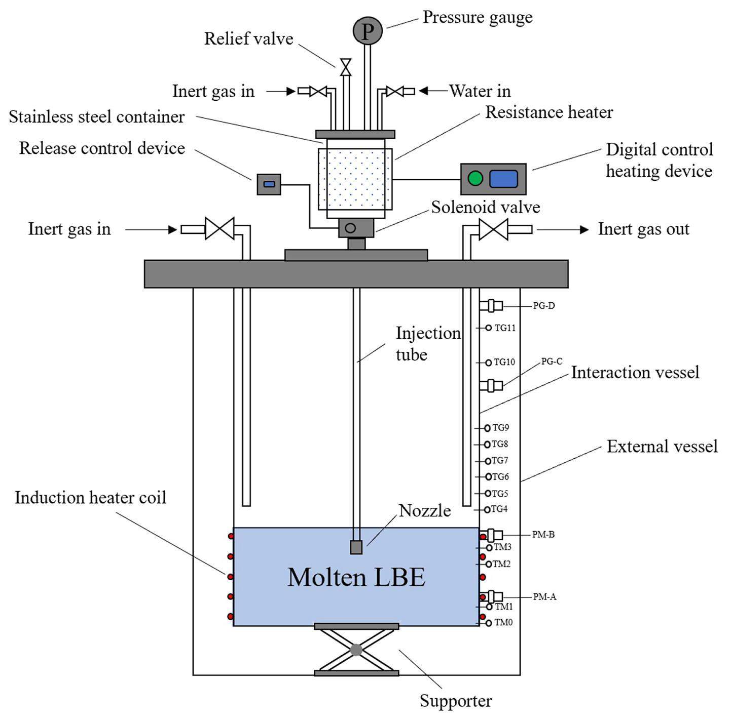 Systematic experimental investigation on pressure build-up ...