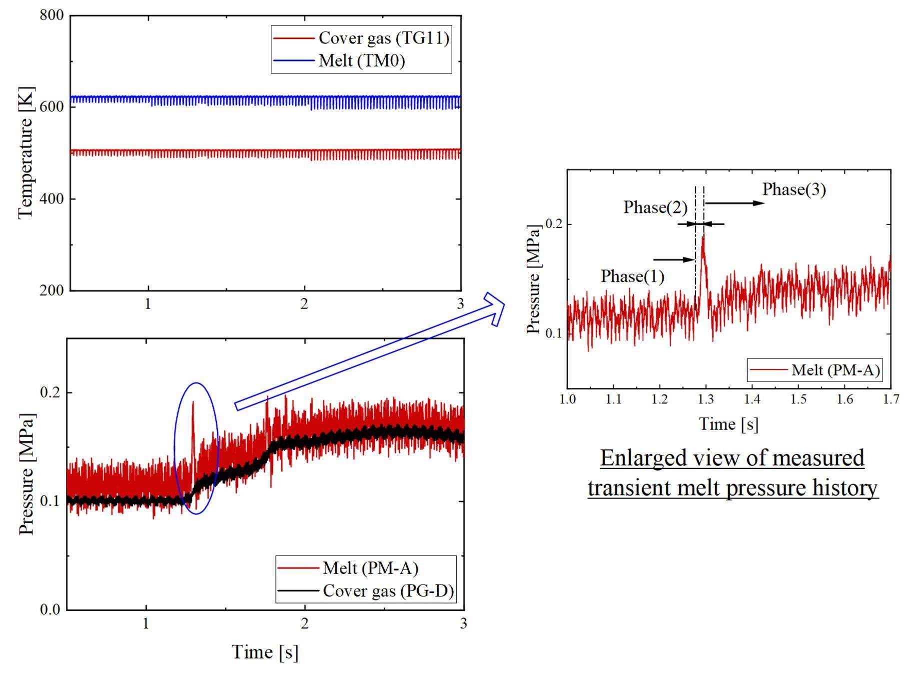 Systematic experimental investigation on pressure build-up ...