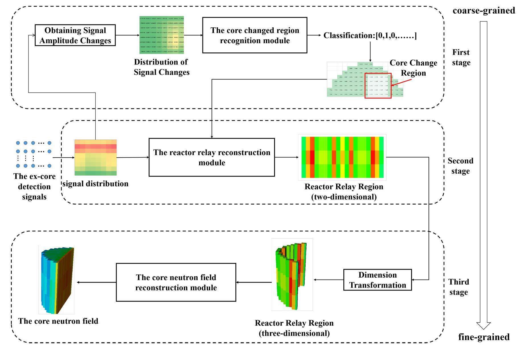 Study on the off situ reconstruction of the core neutron field based on ...