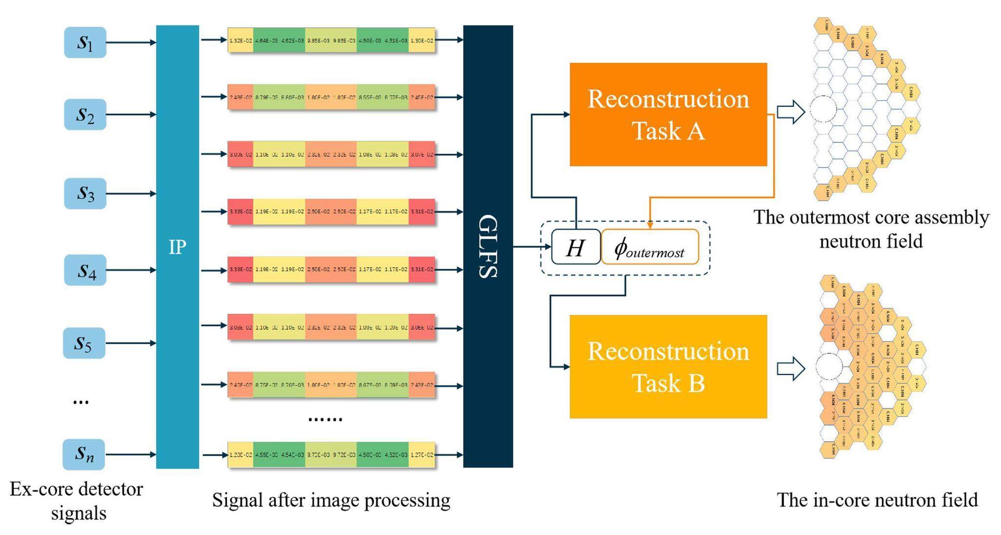 Study on the off situ reconstruction of the core neutron field based on ...