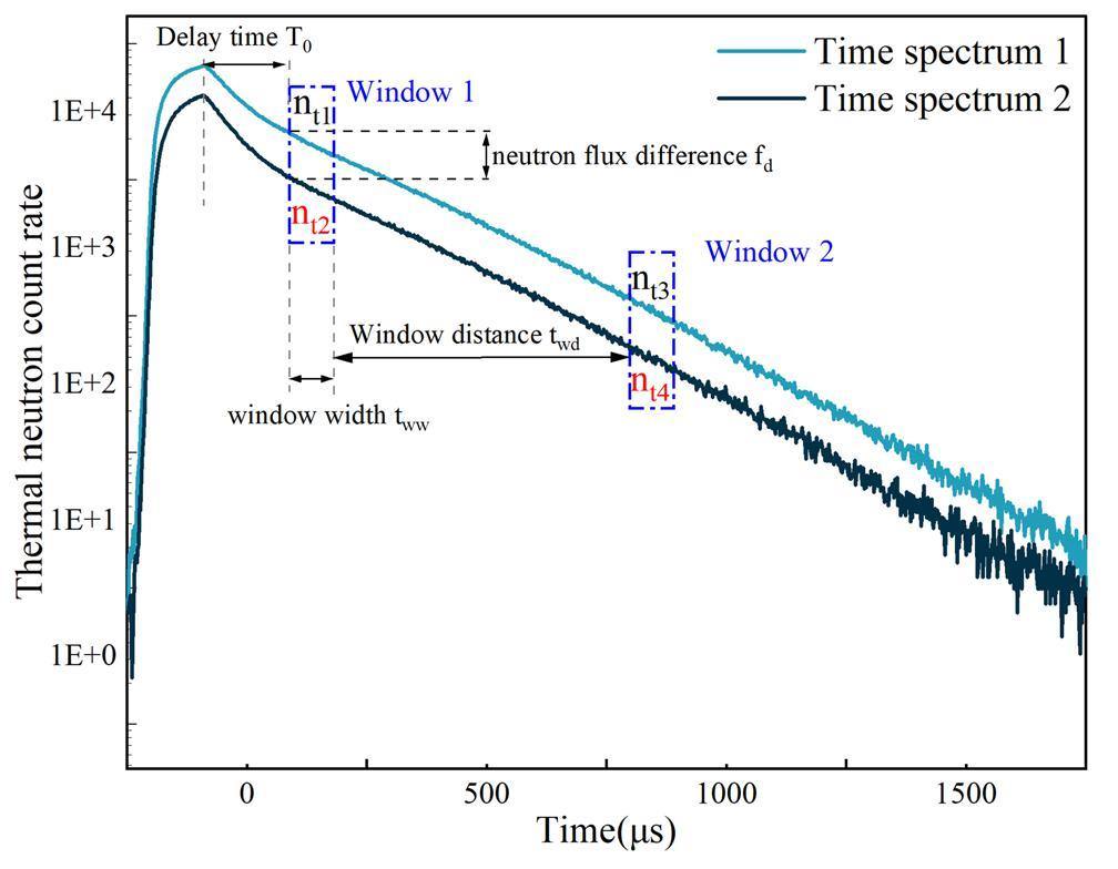 Prompt fission neutron uranium logging (II): Dead-time effect of the ...