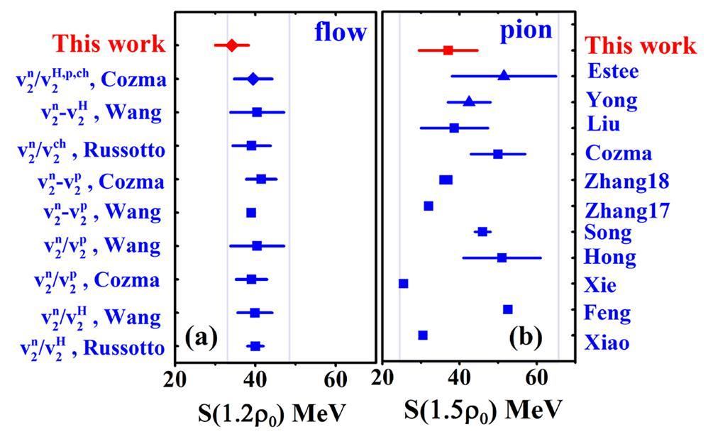 A perspective on describing nucleonic flow and pionic observables ...