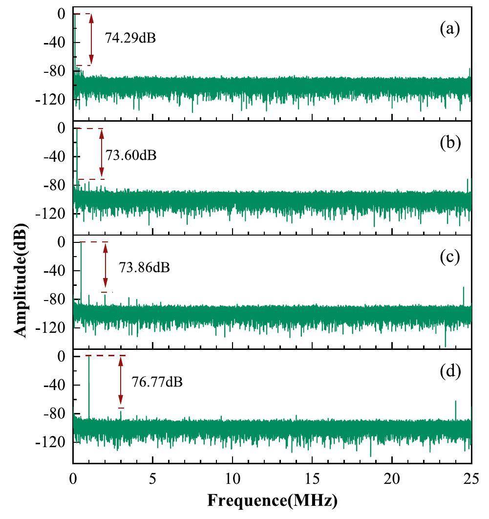 Distributed waveform generation and digitization system based on ...