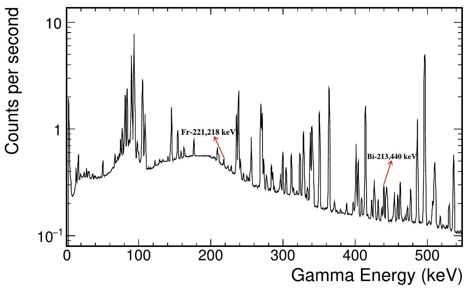 Measurement of 232Th(p, x)225Ac reaction cross-section at CSNS APEP ...