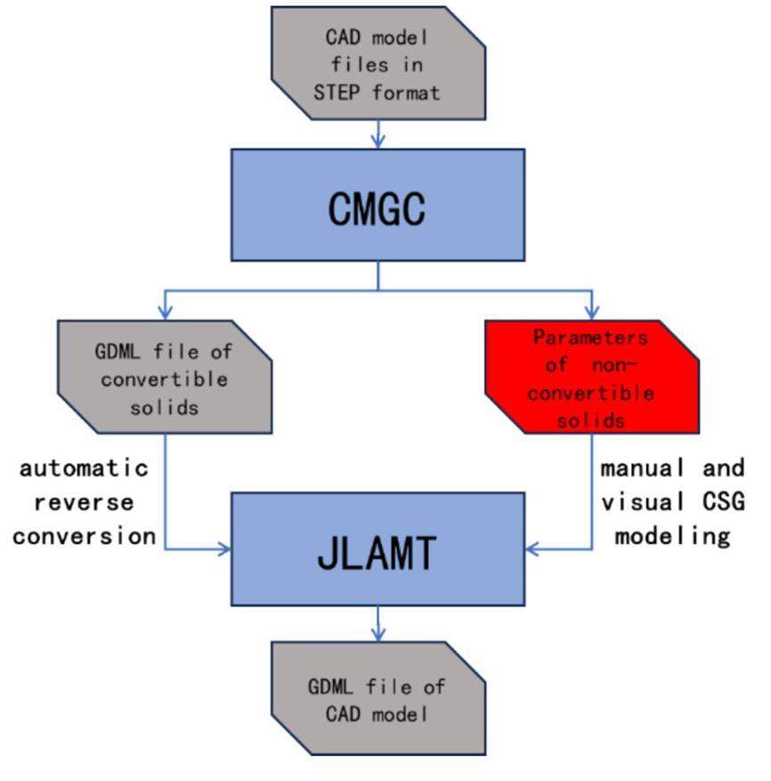 Csg Modelling Optimizations and applications in large-scale scenes of Monte Carlo ...
