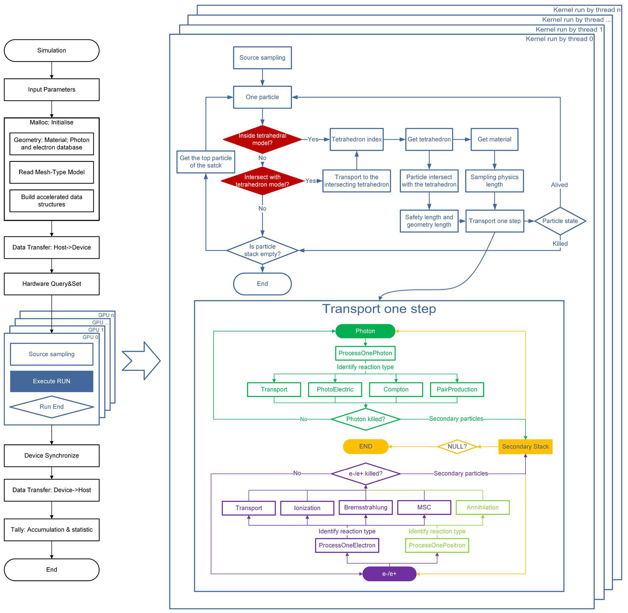 GPU-accelerated Monte Carlo method for dose calculation of mesh-type ...