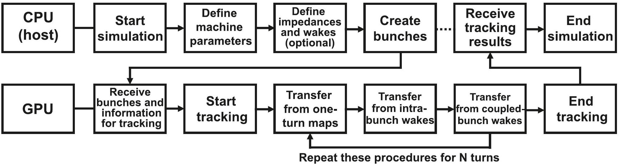 CUDA-based GPU-only computation for efficient tracking simulation of ...