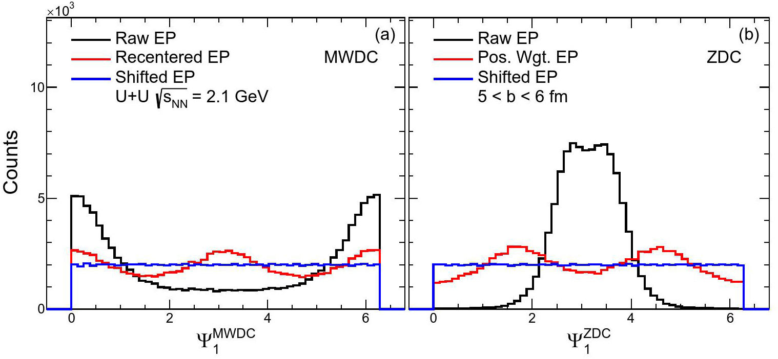 Studies of directed flow with event plane method in the HIRFL-CSR ...