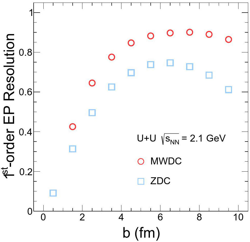 Studies of directed flow with event plane method in the HIRFL-CSR ...