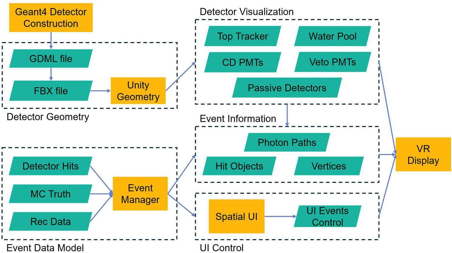 Unity based virtual reality for detector and event visualization in ...