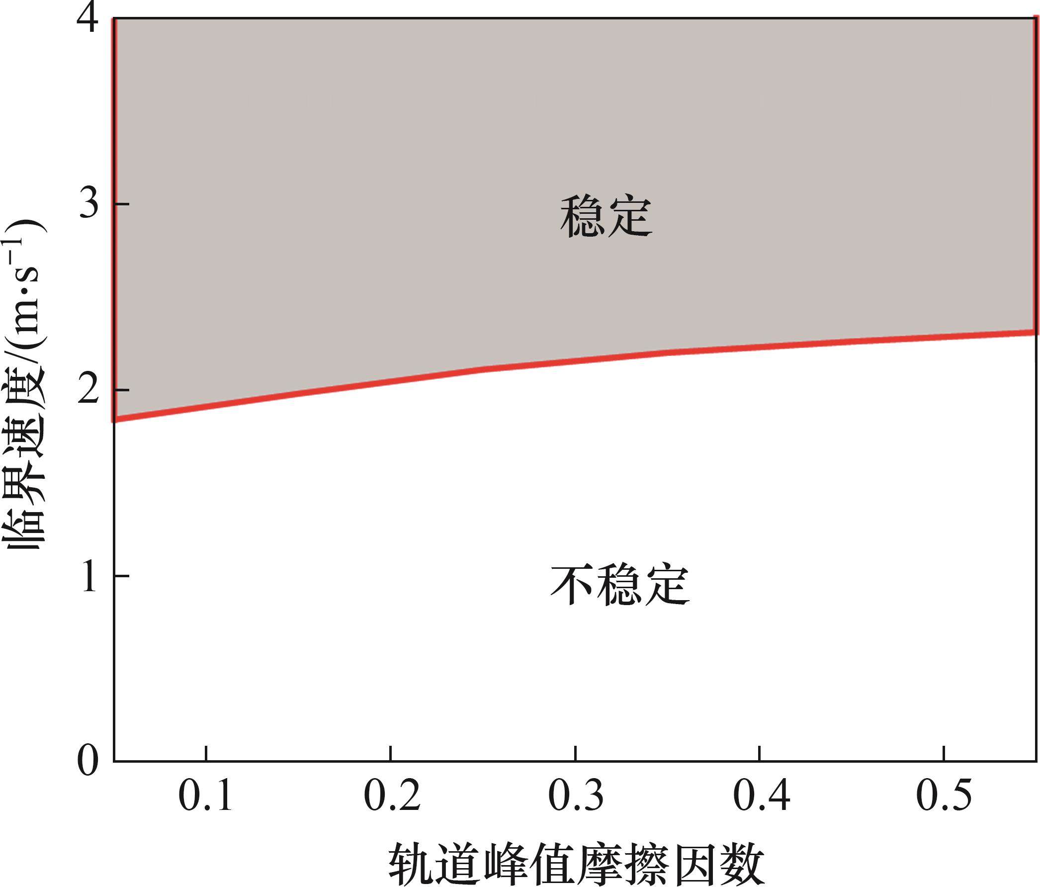 不同轮轨黏着条件下列车制动系统振动特性与车轮磨耗分析